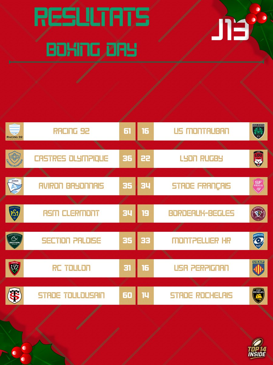 TOP14_inside's tweet photo. 𝗟𝗘𝗦 𝗥𝗘́𝗦𝗨𝗟𝗧𝗔𝗧𝗦 📋

UN BOXING DAY RICHE EN ESSAI AU RACING ET À TOULOUSE ! 🤩

Paris si proche… Tout comme le MHR. 

#R92USM • #COLOU • #ABSFP • #ASMUBB • #SPMHR • #RCTUSAP • #STSR https://t.co/mFzHwxfvBr