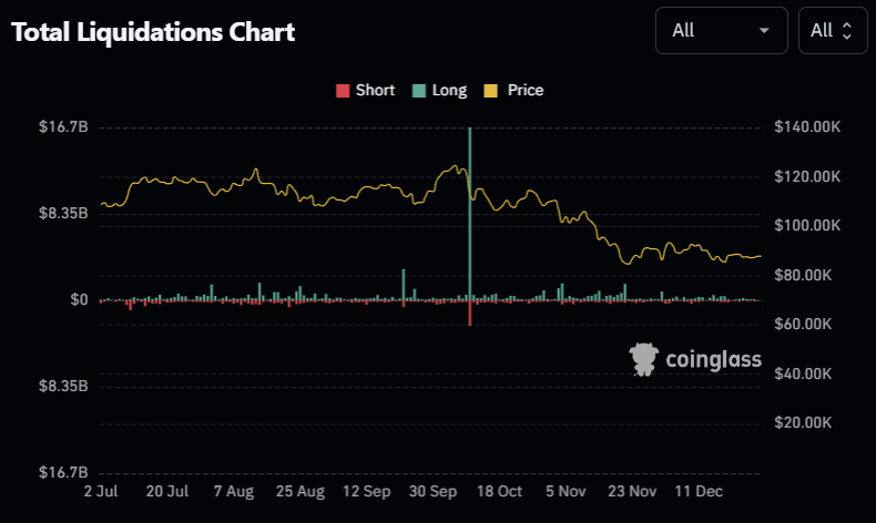 🔴COINTELGRAPH: "Ultime notizie: il grafico delle liquidazioni totali è piatto, potrebbe seguire un'ondata di liquidazioni long da 1 miliardo di dollari?"