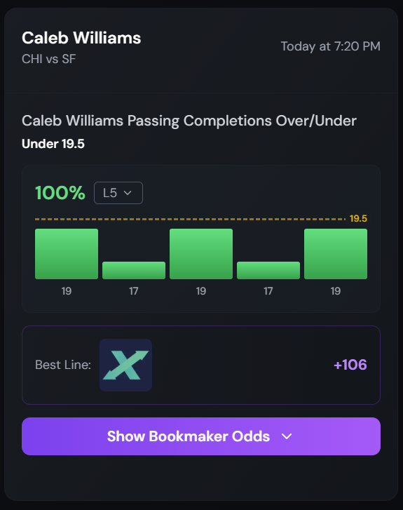 OddsTide's tweet photo. NFL Trend found on @OddsTide 💣

Caleb Williams UNDER 19.5 Completions has hit 5 out of the last 5 games.

The best value is found on ProphetX @ +106!

Stop guessing and start researching your parlays using OddsTide's Trends👇
https://t.co/HUlk2vXtdz https://t.co/Jr5Y0rNWZP