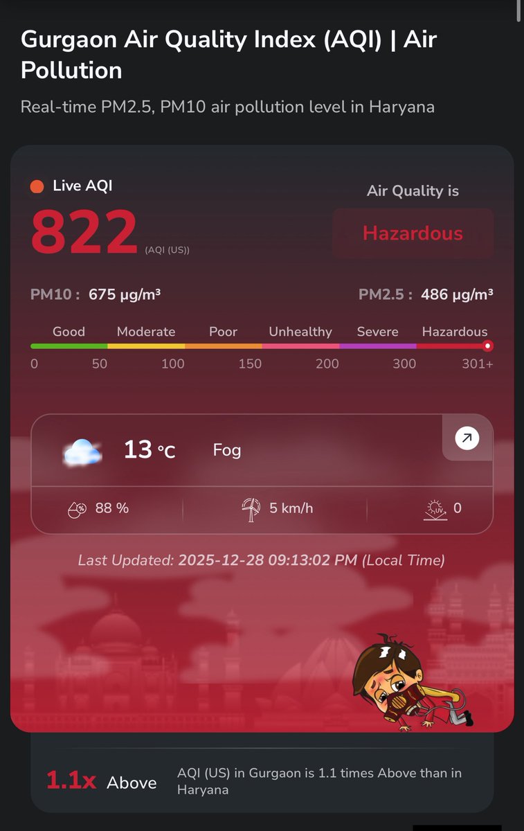 Brandmund's tweet photo. @narendramodi What about Air Quality? https://t.co/HK7bJdfX1r
