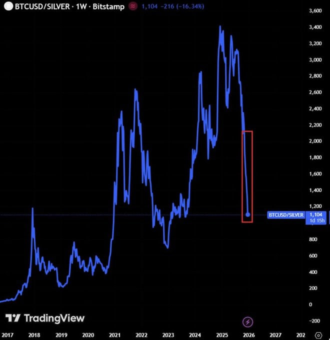 Bitcoin's price relative to silver has fallen to its lowest level