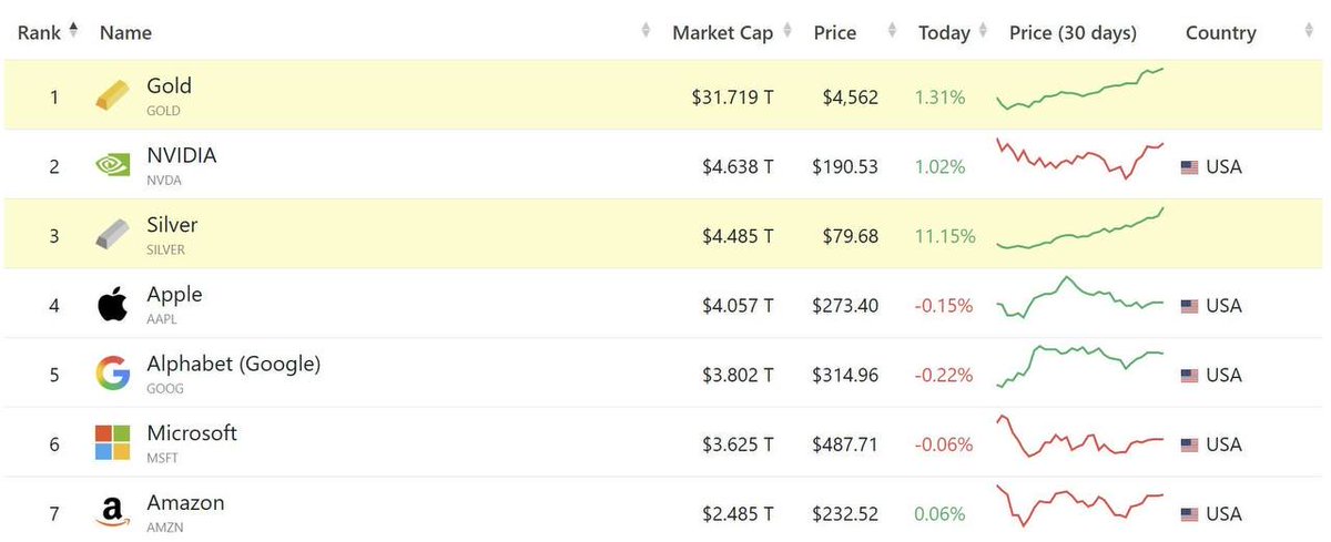 bitirium's tweet photo. Silver’s market cap jumped by about $500B in a few days, and it’s getting much closer to $NVIDIA. If the trend continues, silver could soon become the 2nd most valuable asset (after gold).
$XAGUSD https://t.co/SsTavVjMVo