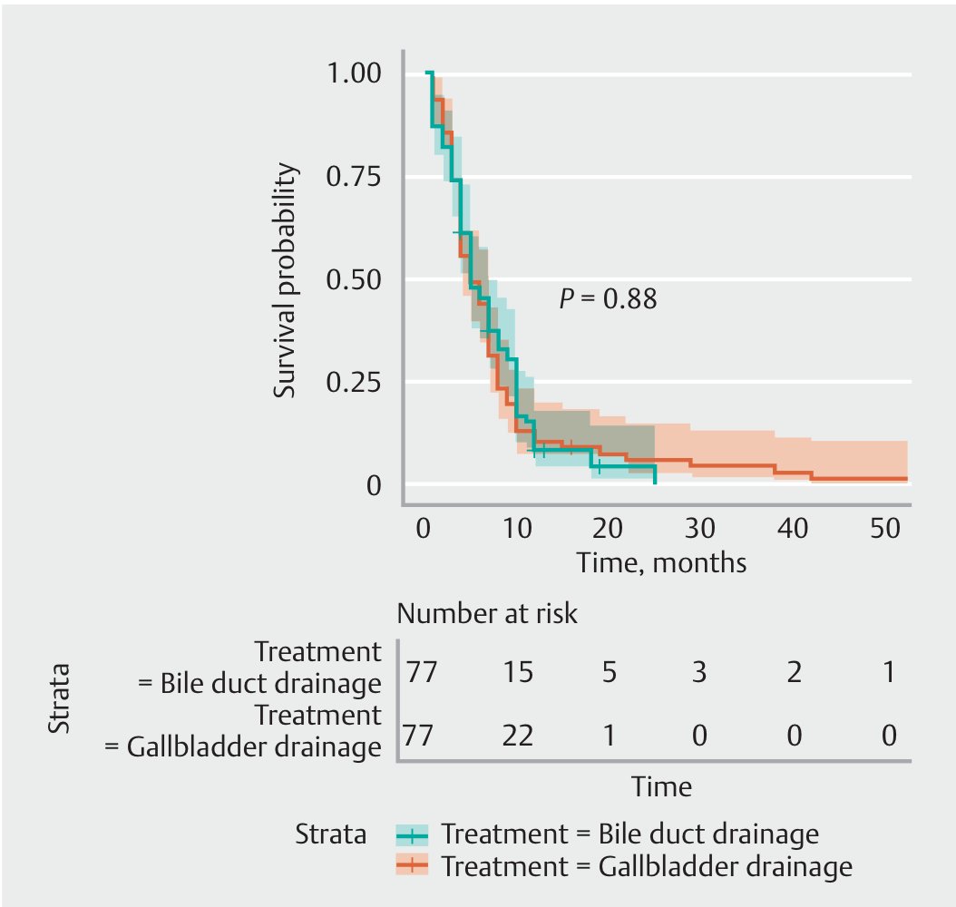 AchintyaSinghMD's tweet photo. Timely study given the recall of Axios 8×6 and 8×8 stents!!
https://t.co/ju58rGWXhO

Compared EUS-GB to EUS-CDS
➡️Assess cystic duct patency (details in tweet: 2/2)
➡️Propensity matched analysis 
➡️Clinical success: 92% vs 86%
➡️Comparable adverse events 
@tberzin @MSawhneyMD 
🔗 https://t.co/EF495VBjU8