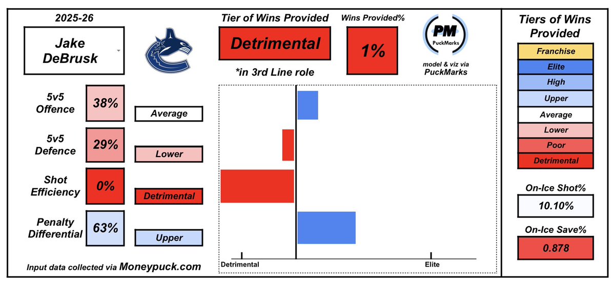 Yeah, I agree with the decision to scratch Jake DeBrusk. Just a season from hell for him so far. Only 5 more years on his contract after this one. Oof. 

#Canucks