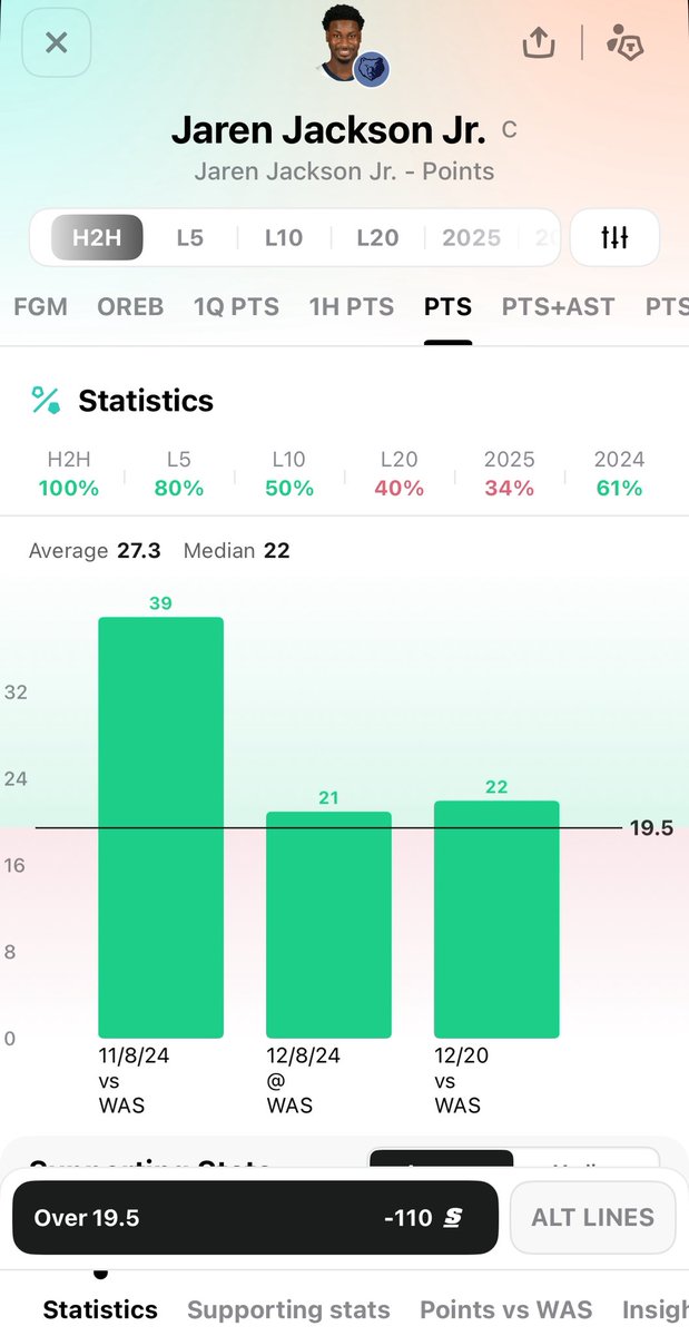 IMGPicks's tweet image. Jaren Jackson Jr Over 19.5 Points
#GamblingX #gamblingtwitter