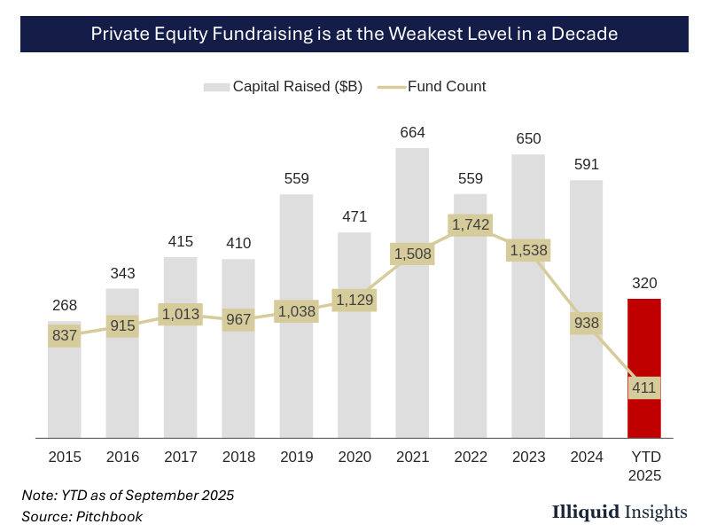 Higher rates broke private equity. 🔨

Exits are frozen.
Distributions are lagging.
Fundraising is at the weakest level in a decade.

2026 will look similar until M&amp;A recovers.