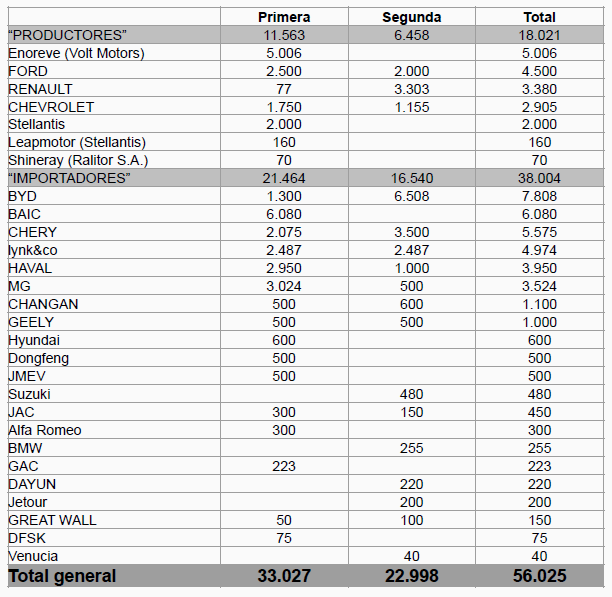 Excelente nota que da mucho a debatir. 
El NEGOCIO de importar EV y HEV cero arancel (49/2025) despierta alertas:
🔹70% a NO PRODUCTORES (Top 1 adjudicación Dietrich)
🔹"Productores" como Volt (Top 2) que importan marca china
🔹La falta de info en adjudicación ya genera denuncias