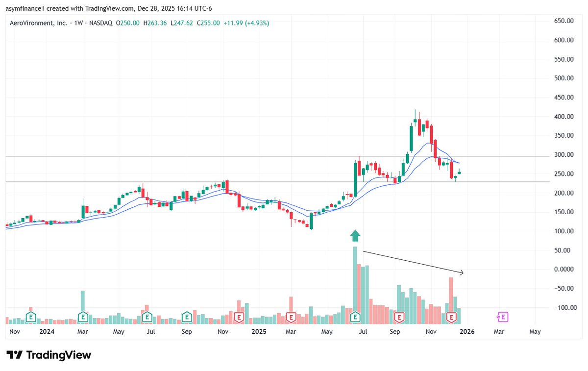Carson2Money's tweet image. $AVAV

Small cap name on my radar - not ready yet

I'd like to see price consolidate a bit, dragging the weekly EMAs lower

And a false breakdown below $225 seems almost necessary. The potential on this one is worth keeping on the radar - March I'd guess