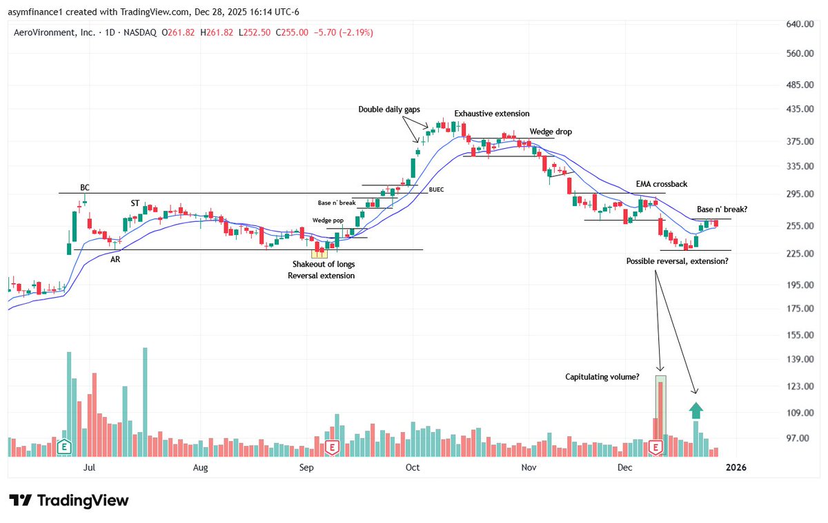 Carson2Money's tweet image. $AVAV

Small cap name on my radar - not ready yet

I'd like to see price consolidate a bit, dragging the weekly EMAs lower

And a false breakdown below $225 seems almost necessary. The potential on this one is worth keeping on the radar - March I'd guess