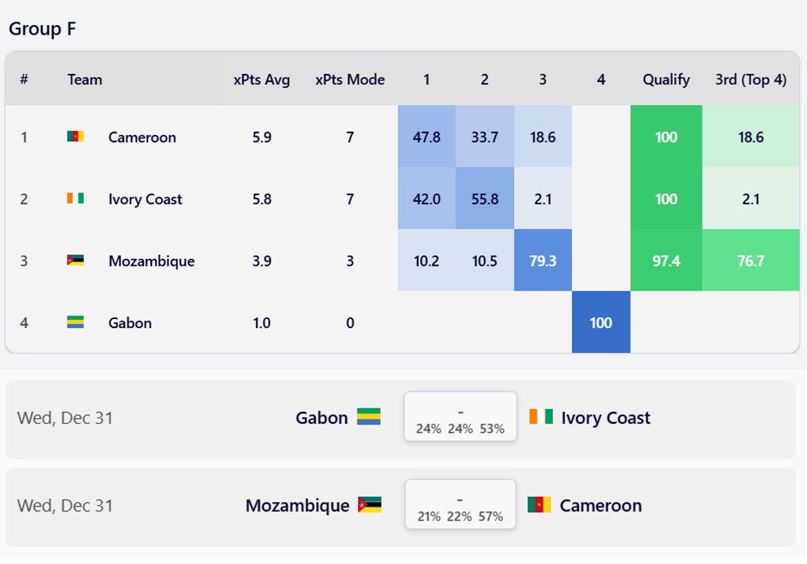 fmeetsdata's tweet photo. 🇨🇲 Cameroon and 🇨🇮 Ivory Coast qualify for KO stage in 100% of our simulations. 

✔️ For mathematical confirmation they will need to wait until New Year's Eve. 

📈 🇲🇿 Mozambique are 97% in R16!

❌ 🇬🇦 Gabon are officially OUT!

👉 All 🌍 AFCON probabilities, most likely KO opponents, 3rd place scenarios available in 📊 FMD Simulator