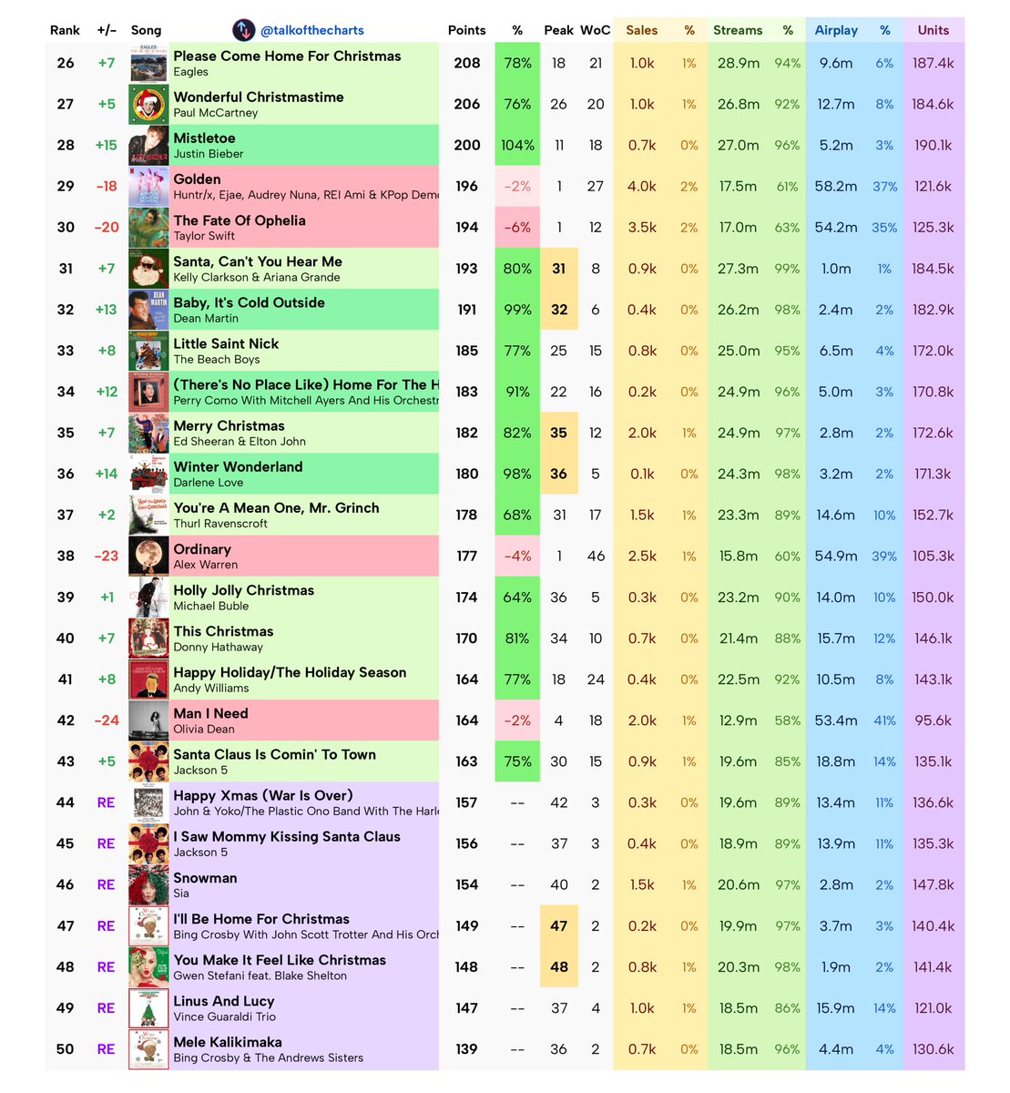 Talk of the Charts tweet media