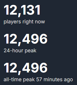 Avatar: Frontiers of Pandora has more than quadrupled its all-time player peak on Steam following the release of the new movie.

January 13, 2025 - 2,614 players (highest before)
December 28, 2025 - 12,496 players

steamdb.info/app/2840770/ch…