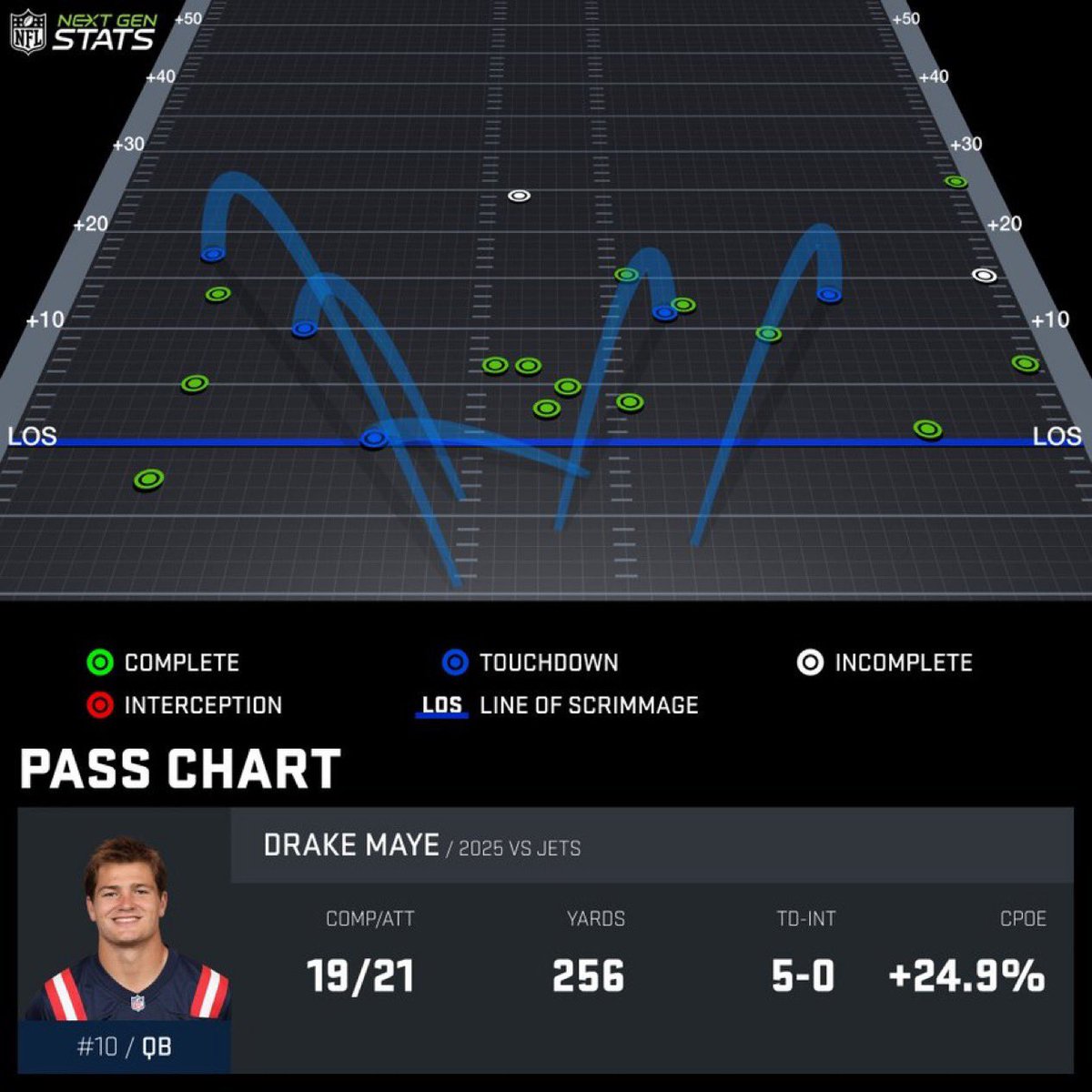 Boston_Diehards's tweet photo. This is a CRAZY passing chart https://t.co/dGsncLCvxL