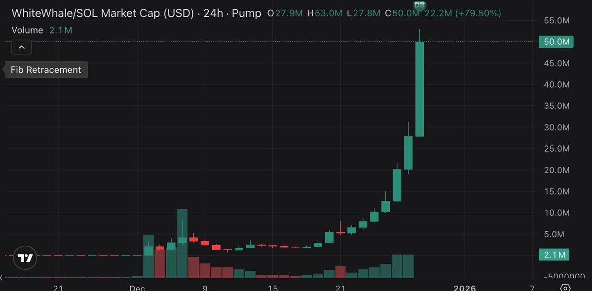 jimmieshrtworld's tweet photo. Okay i have officially opened a short pool on $WhiteWhale with @DWBHdotXYZ 

what goes up must come down...
fuck it we ball! 

Dont Worry Be Happy https://t.co/OvRHXLznVK