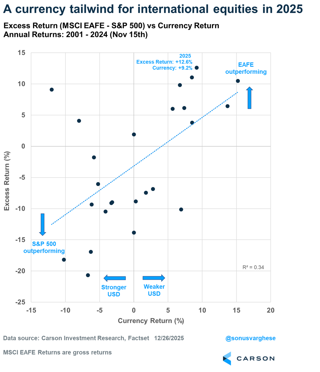 sonusvarghese's tweet image. S&amp;amp;P 500: 19.3% YTD (through 12/26)

MSCI EAFE: 31.9% 
Excess return: +12.6% (largest since 2009)

MSCI EU: 40.6%
Excess: +21.3% (largest since 2006)

MSCI EM: 33.6%
Excess: +14.3% (largest since 2017)

As as happened historically, weak dollar has been a tailwind for USD returns