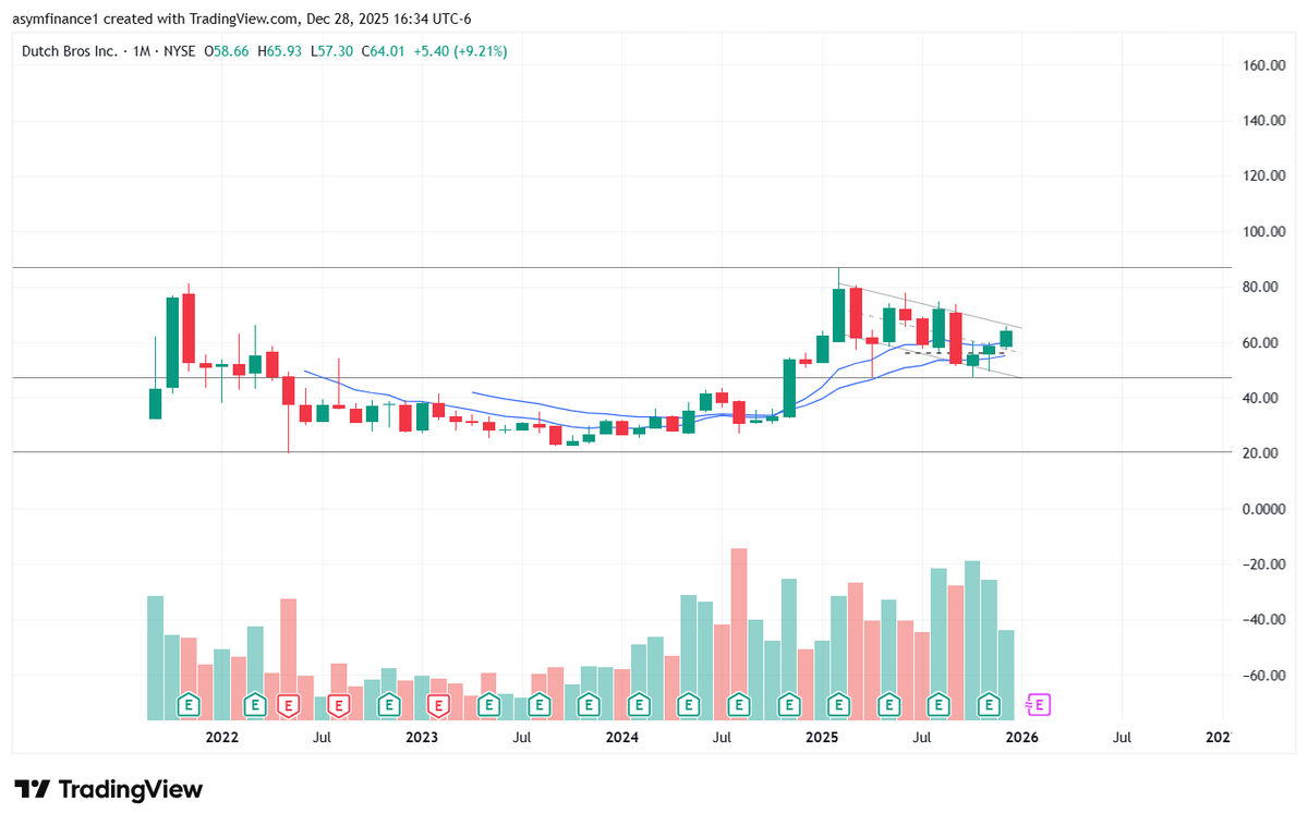 Carson2Money's tweet image. $BROS

Watching for strength off of the EMAs on the daily for an entry long

SL will be a closure below $62 and loss of EMAs

Nice monthly bull flag and closure below support, with an immeditate recovery
