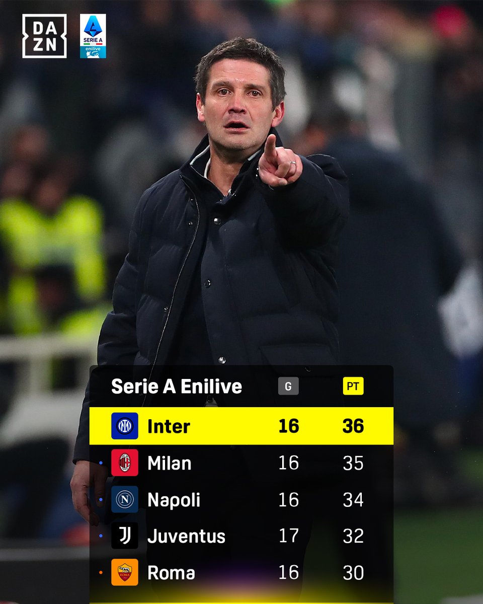 DAZN_IT's tweet image. L’Inter chiude il 2️⃣0️⃣2️⃣5️⃣ davanti a tutti 🔝

#SerieAEnilive #DAZN