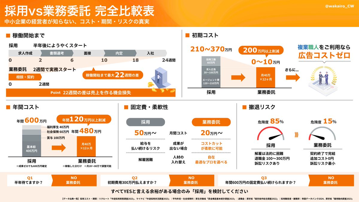 wakairo_CW's tweet image. 採用vs業務委託の完全比較表を図解で。「採用に300万・3ヶ月以上かかるのは普通でしょ？」と言う社長に、この比較表を見せた瞬間、全員が絶句する。業務委託なら0円・2週間・全国の即戦力。知らないだけで何千万も損してる経営者が多すぎます。
