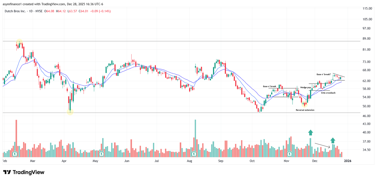 Carson2Money's tweet image. $BROS

Watching for strength off of the EMAs on the daily for an entry long

SL will be a closure below $62 and loss of EMAs

Nice monthly bull flag and closure below support, with an immeditate recovery