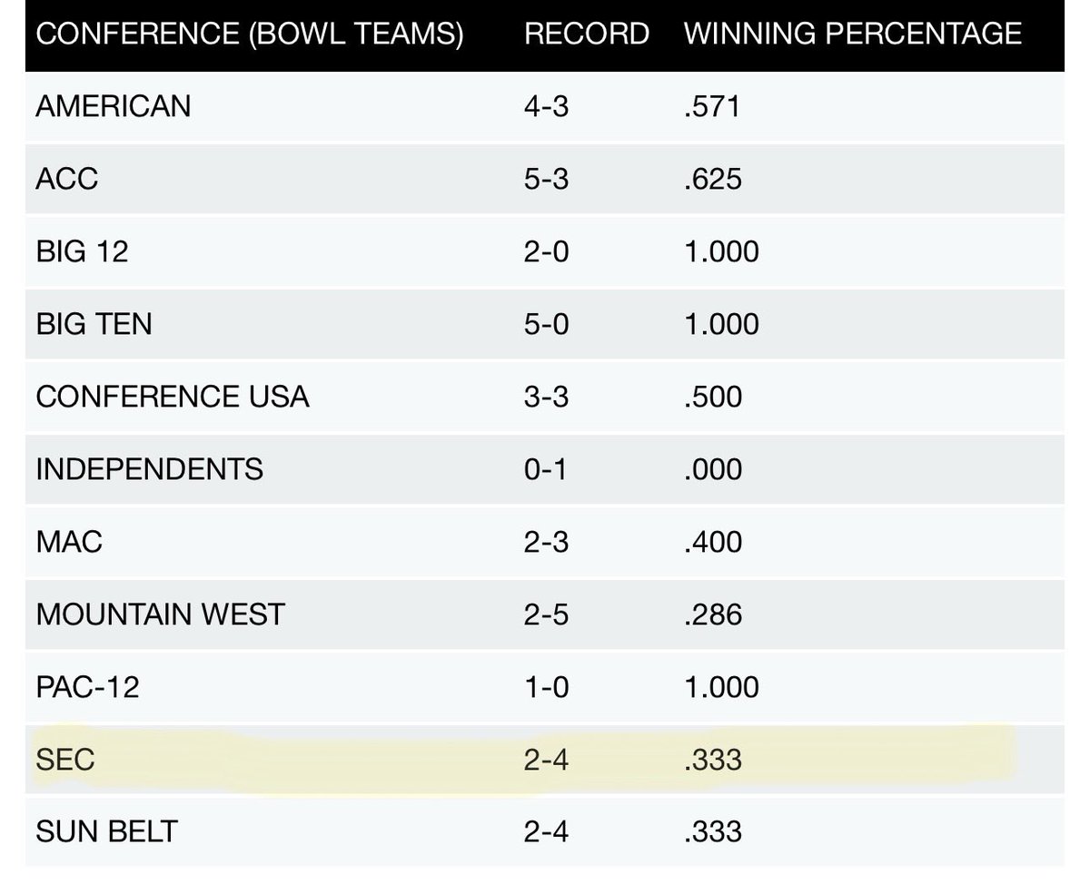 CSOonX's tweet photo. The SEC: There’s no place for poverty conferences in the College Football Playoff.

Also the SEC: https://t.co/AW6bnd5oXM