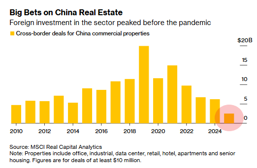 Barchart's tweet photo. BREAKING 🚨: Chinese Real Estate Market

Foreign investment in Chinese Real Estate plunges to lowest level since the Global Financial Crisis 📉🤯