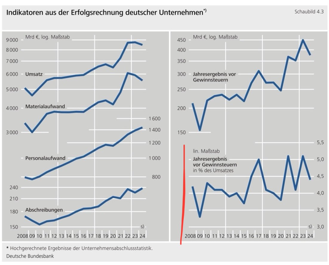 AndreasBovensc1's tweet image. Wenn‘s nicht Zahlen der Bundesbank aus ihrem jüngsten Monatsbericht wären würde ich sie ja kaum glauben: Die Bruttoumsatzrendite deutscher Unternehmen liegt „nach Corona“ offenbar tendenziell höher als „vor Corona“ (siehe rot markierte Grafik). Hat jemand eine Erklärung?