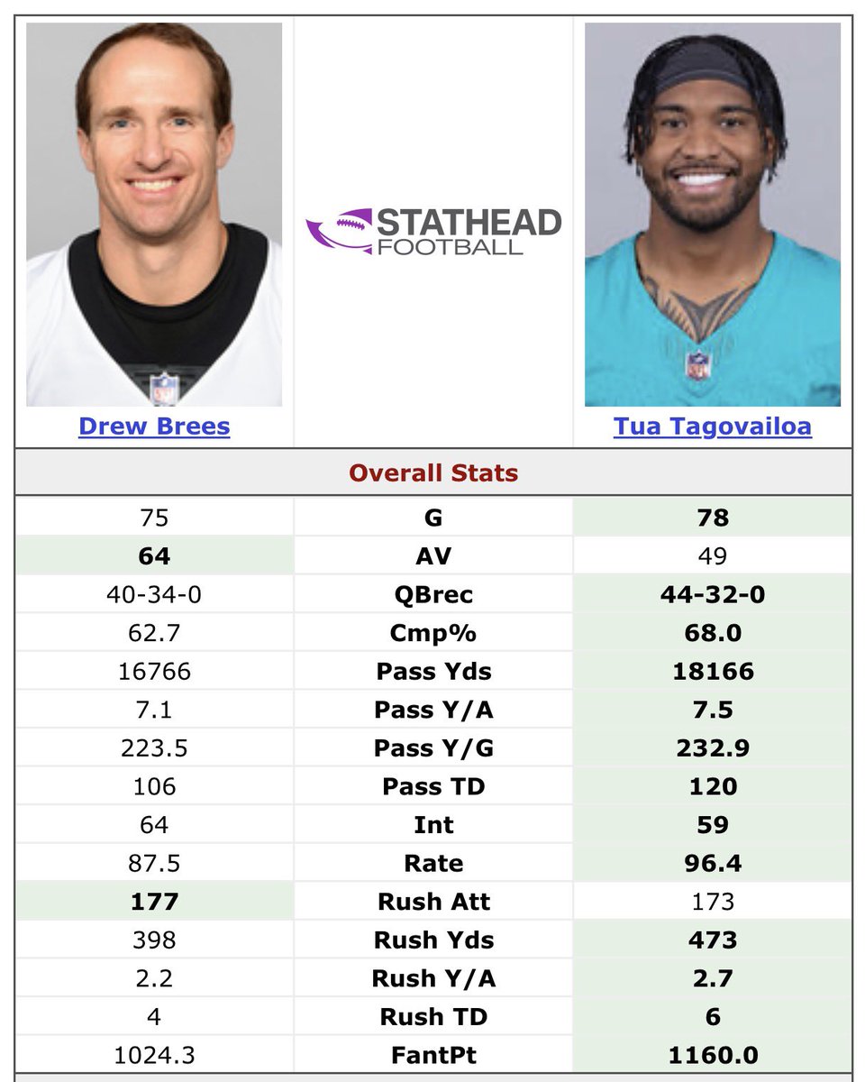 TuaMuse1's tweet image. Modern day Drew Brees 🐐