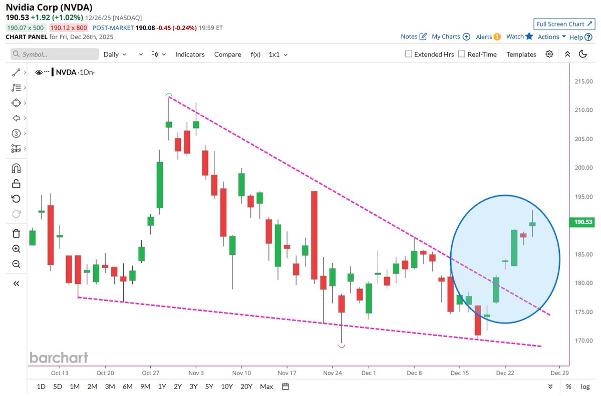 🔵BARCHART: Nvidia lancia avviso di breakout: possibile aumento del valore delle azioni