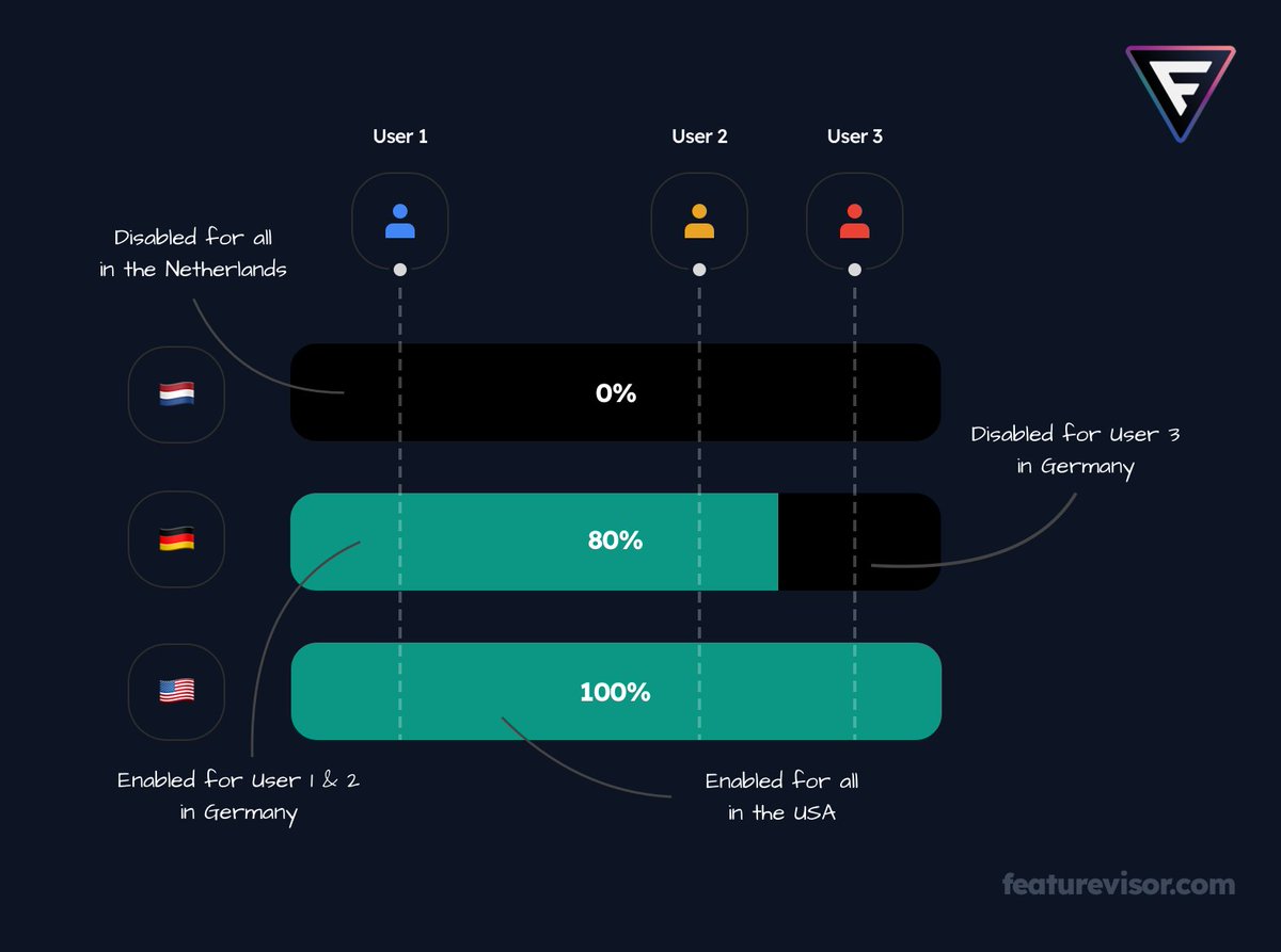preparing content to visually explain how feature flag bucketing works in <a href="/featurevisor/">Featurevisor</a>.

few more to go (for experiments) before putting them up on the website.