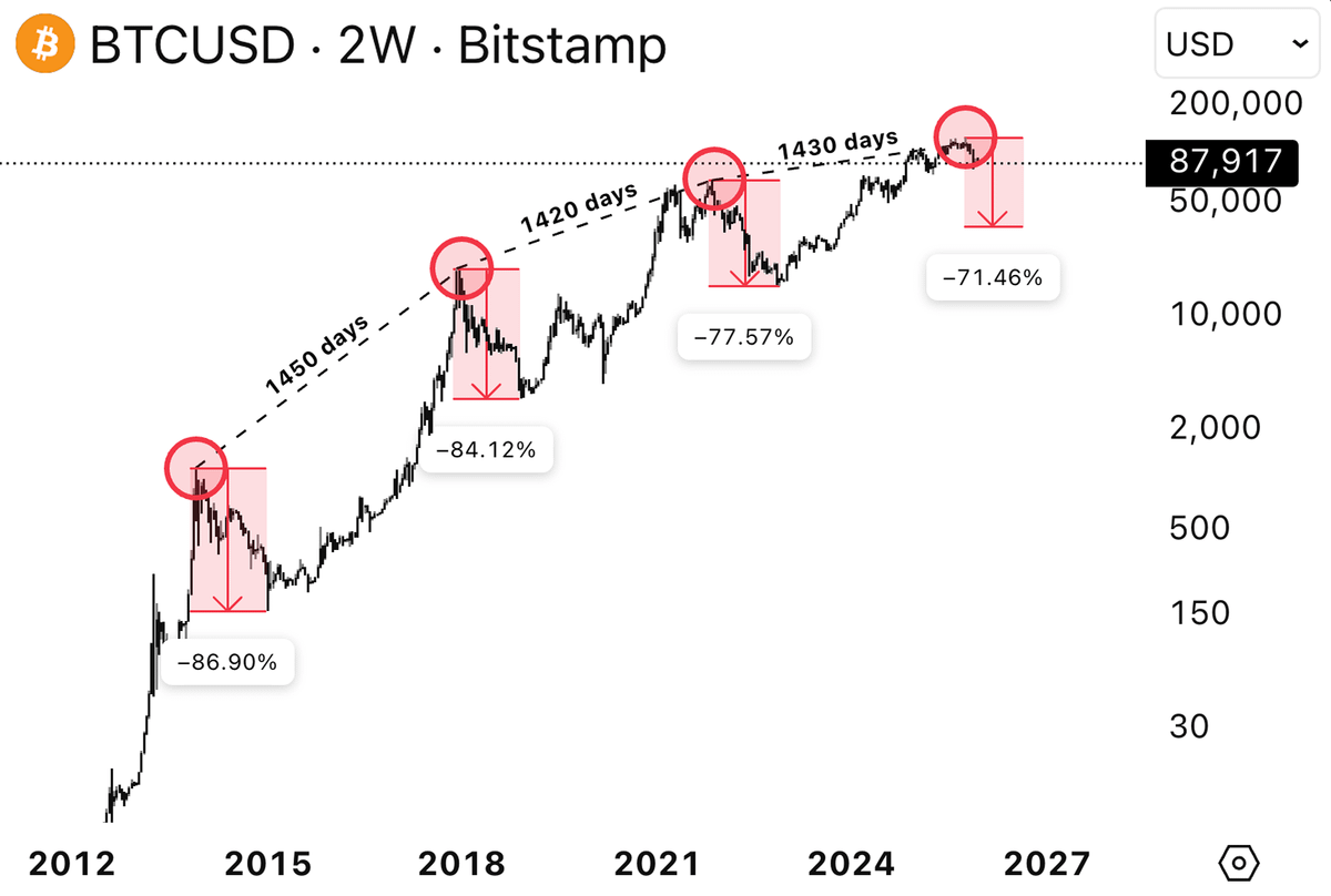 cryptosymbiiote's tweet photo. BTC is repeating history patterns exactly like it was in the previous 3 cycles

Same after pump correction that might lead us to $60K-$70K

Not trying to guess here, cause nobody knows for sure, but everything points to a further dump

All of that will be true if cycles are still alive

But it didn't really come up with macro that we have, like pro-crypto president, pro-crypto everything, with huge demand

Chances are huge that these are already priced in events

Bookmark this and be careful in the current market