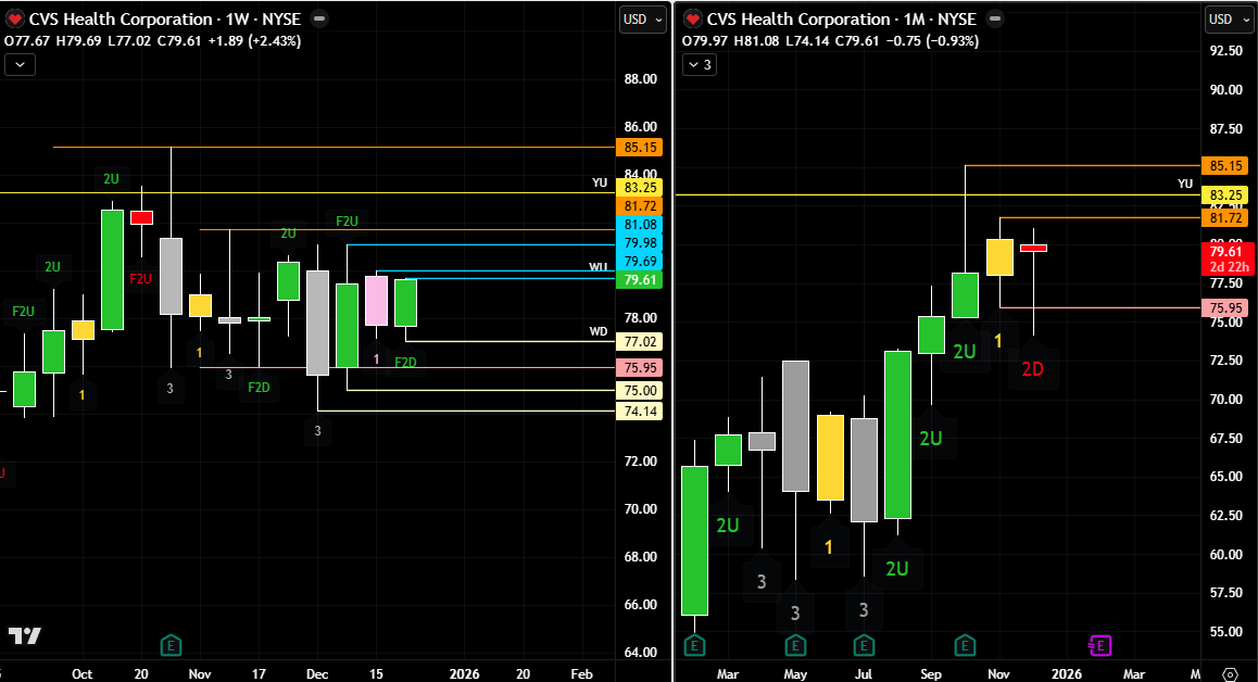 chuckthetrader's tweet image. $CVS 1-F2D weekly setup with potential outside month. #thestrat #cvs