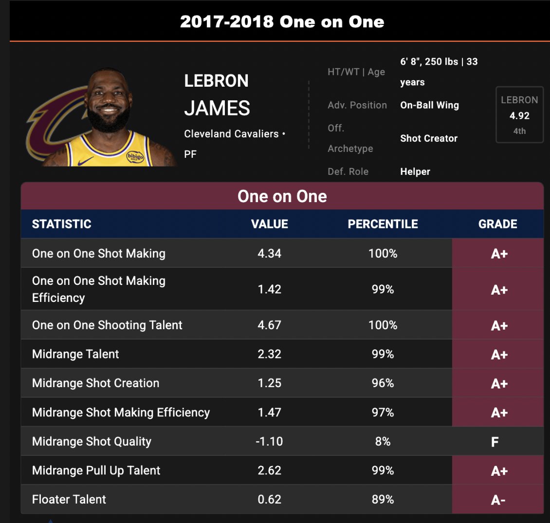 RichStapless's tweet image. Well we can start here with 2018 LeBron. In my opinion, easily his offensive peak. Complete mastery of the game.