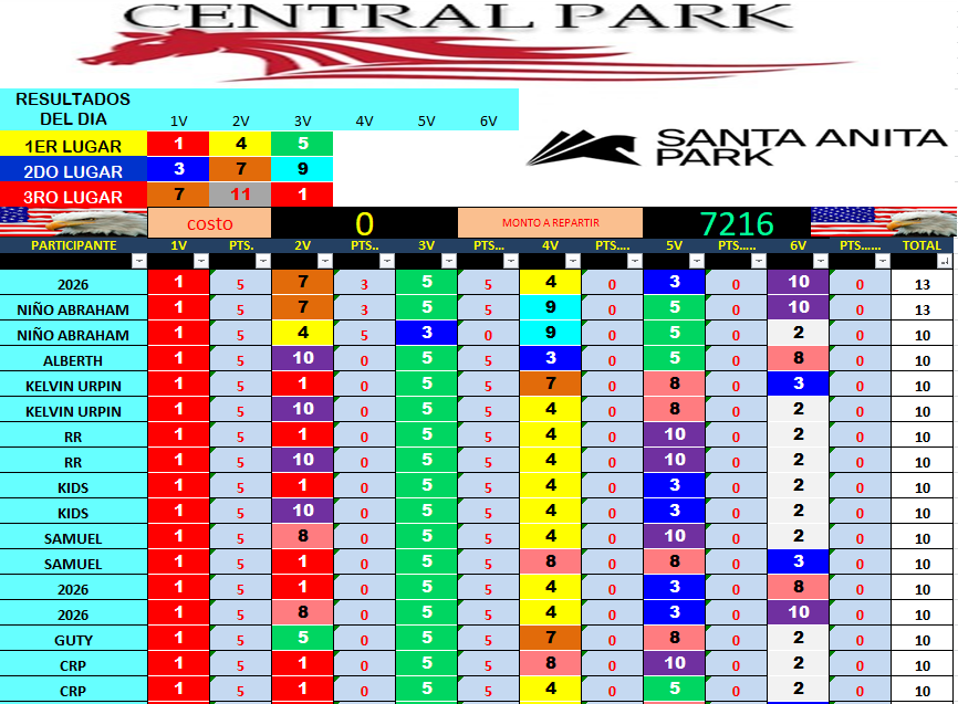 TEAMVIP11's tweet photo. #HIPISMO
#GulfstreamPark 
#PARXRACING
#SANTA ANITA

ASI SE JUGO HOY EN GULFSTREAM PARK Y EN SANTA ANITA PARA MAÑANA POLLA EN PARX RACIN Y SANTA ANITA 3 POLLAS POR 180 BS ACTIVATE
Abre este enlace para unirte a mi grupo de WhatsApp: https://t.co/sf9E3qDMEl https://t.co/lLrpUVEcQ0