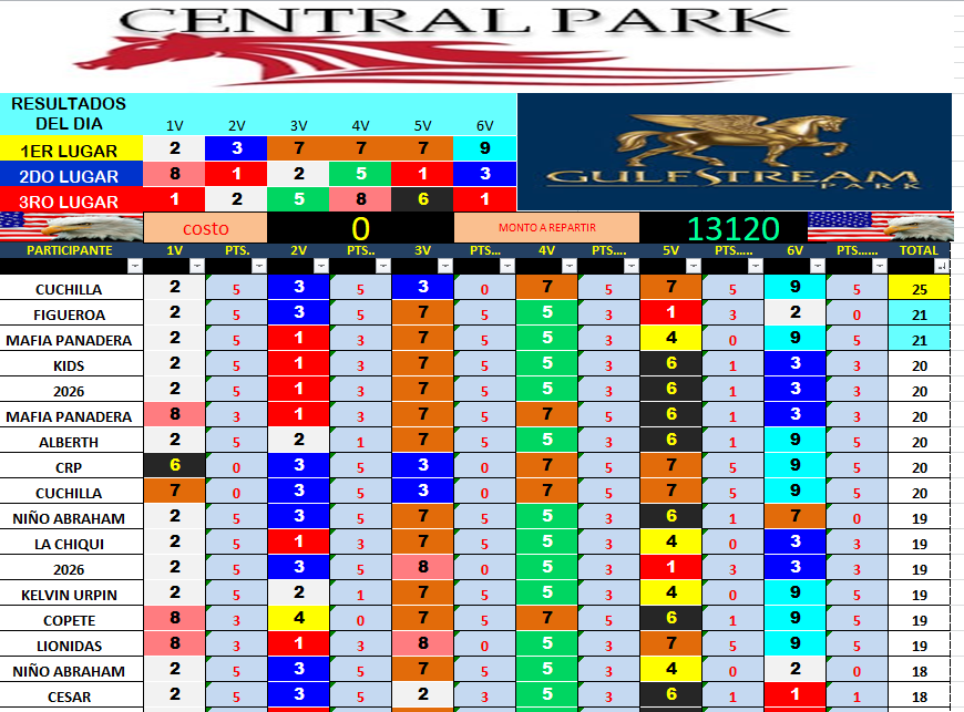 TEAMVIP11's tweet photo. #HIPISMO
#GulfstreamPark 
#PARXRACING
#SANTA ANITA

ASI SE JUGO HOY EN GULFSTREAM PARK Y EN SANTA ANITA PARA MAÑANA POLLA EN PARX RACIN Y SANTA ANITA 3 POLLAS POR 180 BS ACTIVATE
Abre este enlace para unirte a mi grupo de WhatsApp: https://t.co/sf9E3qDMEl https://t.co/lLrpUVEcQ0