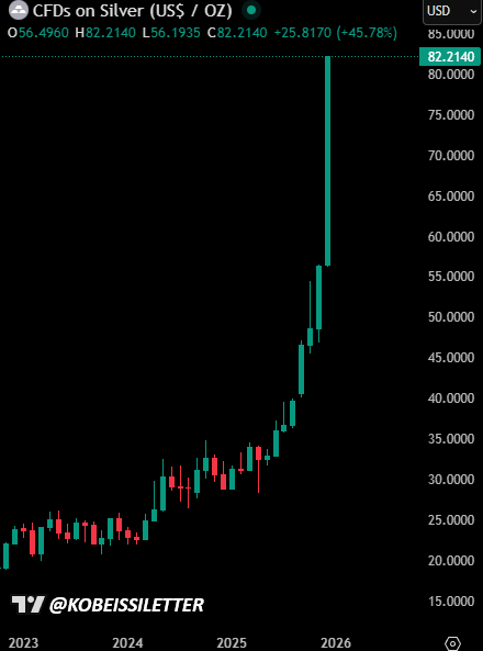 KobeissiLetter's tweet image. BREAKING: Silver extends gains to +8% on the day and breaks above $82/oz for the first time in history.

Silver is now up over +185% YTD, on track for its best year since 1979.
