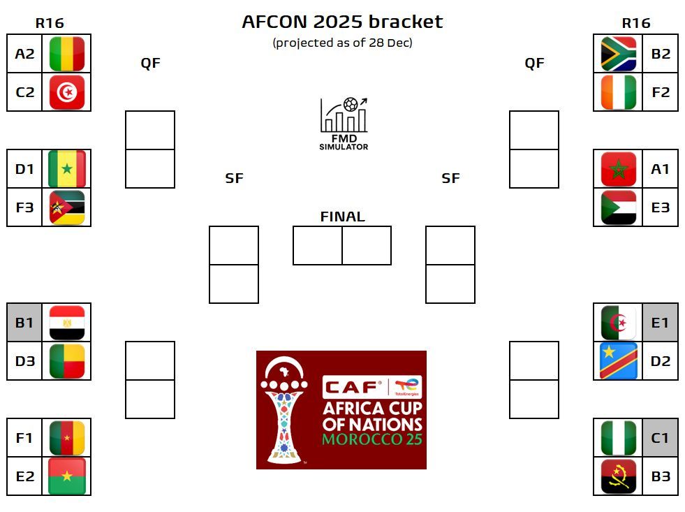 fmeetsdata's tweet image. 🔢 Projected bracket (as of 28 Dec):

📈 IN:
🇸🇩 Sudan
🇲🇿 Mozambique

📉 OUT:
🇬🇶 Equatorial Guinea
🇬🇦 Gabon

👉 Projected matchups involving 3rd placed teams:
A1 v E3 (proj. 🇲🇦 v 🇸🇩)
B1 v D3 (proj. 🇪🇬 v 🇧🇯)
C1 v F3 (proj. 🇳🇬 v 🇦🇴)
D1 v E3 (proj. 🇸🇳 v 🇲🇿)

👉 All 🌍 AFCON…