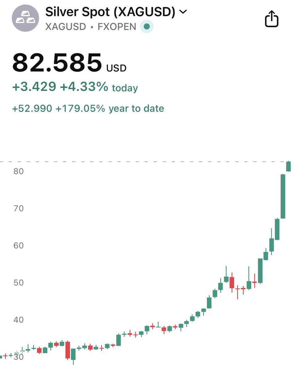 Huge opening for Silver! Don’t get shaken out IF we see a pullback - we’re going much higher in 2026.