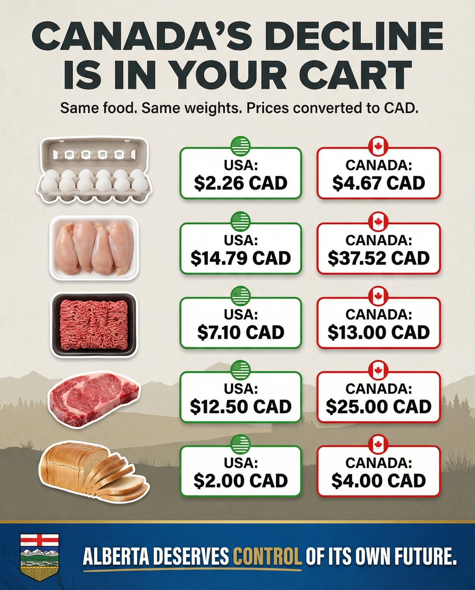RiseOfAlberta's tweet image. Canada’s decline is showing up at the grocery store.
Same food. Same weights. Canadians pay double.

This isn’t normal.
This is policy failure.

Alberta deserves control of its own future.