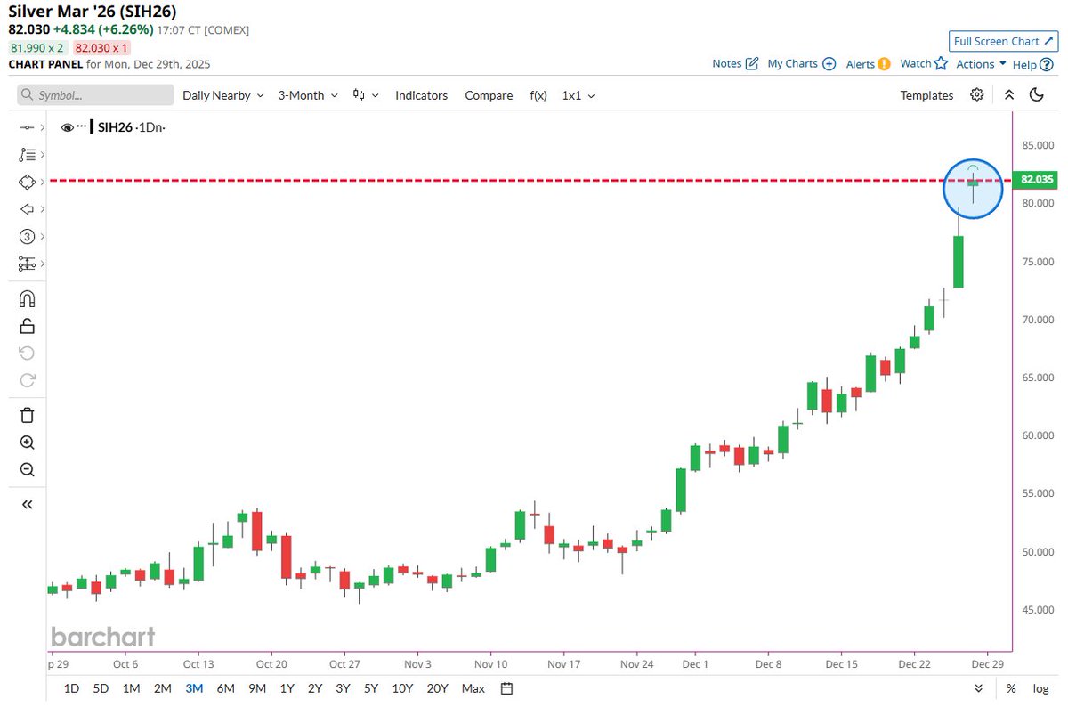 🔵BARCHART: "Il prezzo dell'argento raggiunge un storico picco di 82 dollari"