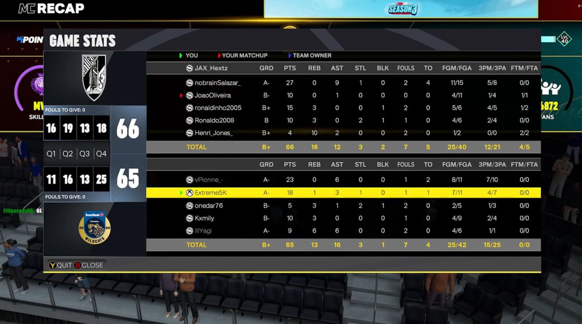 Extreme5K's tweet image. GGs to @vitoriascesport — we take the series 2–1 and punch our ticket to the Final 4 of @HOFWorld2K 💪
Big performance when it mattered most.

PG: @vPionne_
SG: @Extreme5K
SF: @onedar76
PF: @TK4mil
C: @yagi2k