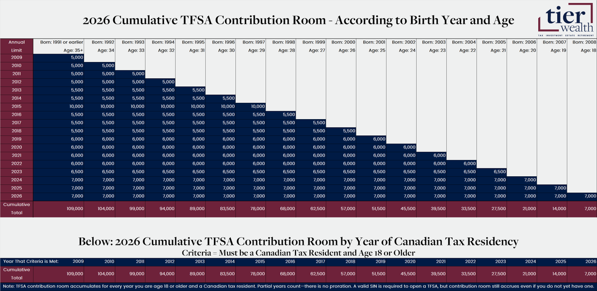 AaronHectorCFP's tweet photo. Updated based on feedback: Here’s a complete chart showing cumulative TFSA contribution room for 2026, organized by birth year and age, and now including Canadian tax residents who became eligible after arriving in Canada. https://t.co/lL6PwCE7qU