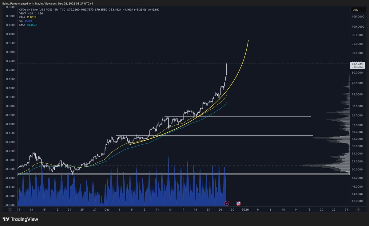 Saint_Pump's tweet image. $Silver with another crazy open, this move is very extended.

Refill targets at $65 and then $58 once the parabola breaks down.