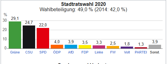 Tja Leute, wenn man so eine bekloppte Partei, die Grünen, wählt, dann muss man damit rechnen, dass alles verboten wird, selbst Schuld: 
bild.de/regional/muenc…