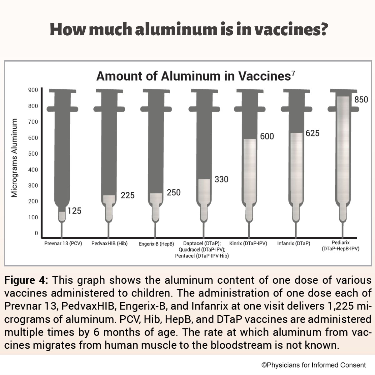 picphysicians's tweet image. How much aluminum is in vaccines?
A single dose of Pediarix contains 850 micrograms. Kinrix has 600. Even the lowest—Prevnar 13—has 125. At one visit, a child may receive over 1,200 micrograms of aluminum—and these shots are repeated multiple times by 6 months of age.

Get the…