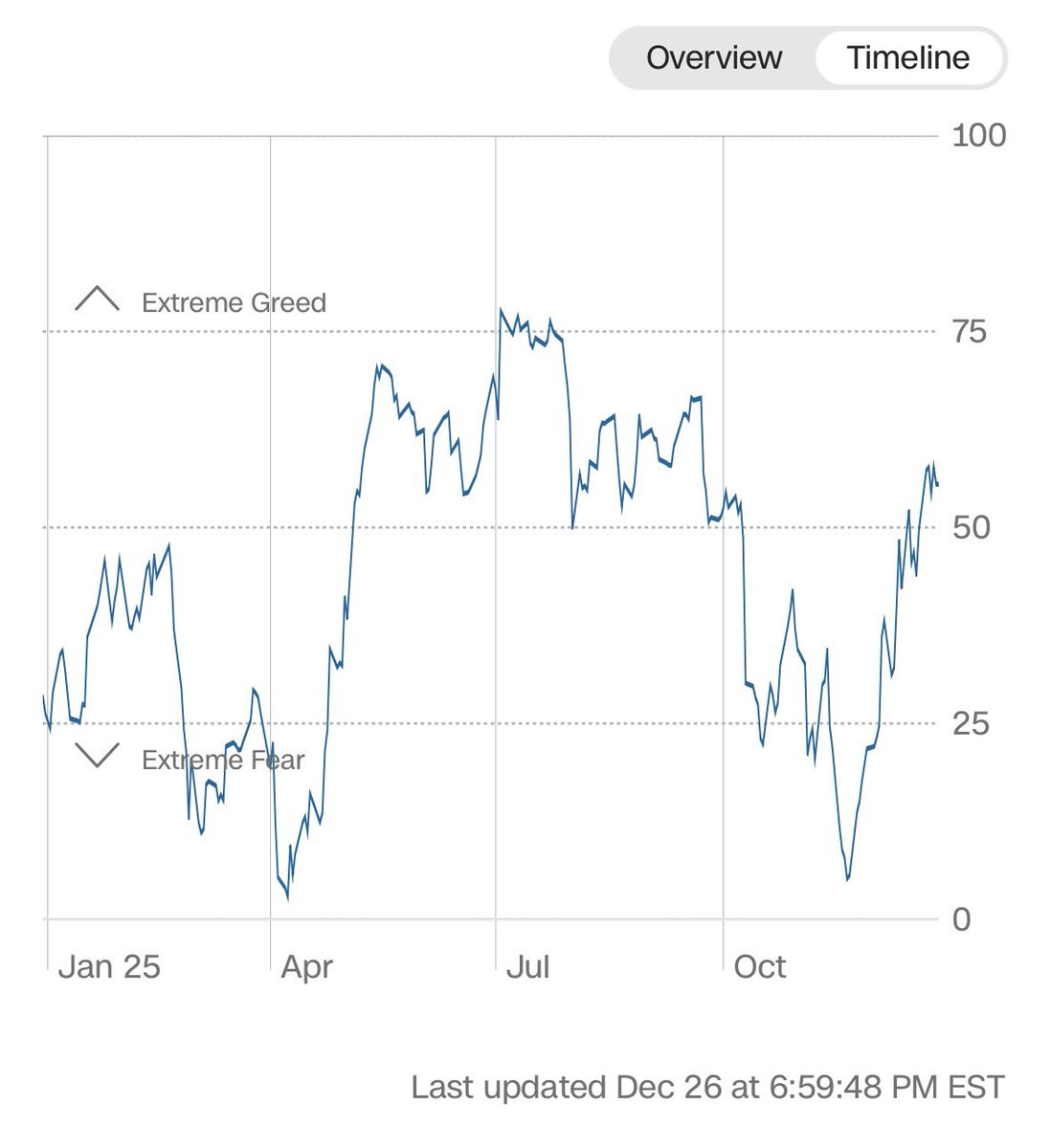 25/12/29(월)
공포탐욕지수 (Fear &amp; Greed Index) 56