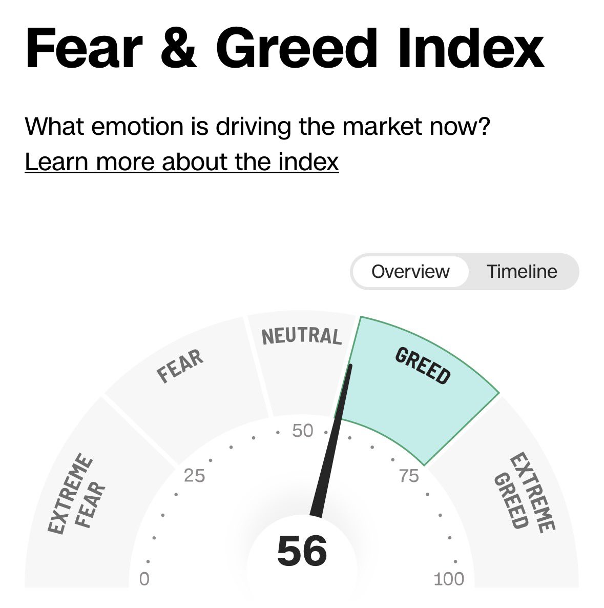 yeschive's tweet photo. 25/12/29(월)
공포탐욕지수 (Fear &amp; Greed Index) 56 https://t.co/zZjX0Rh5Pg