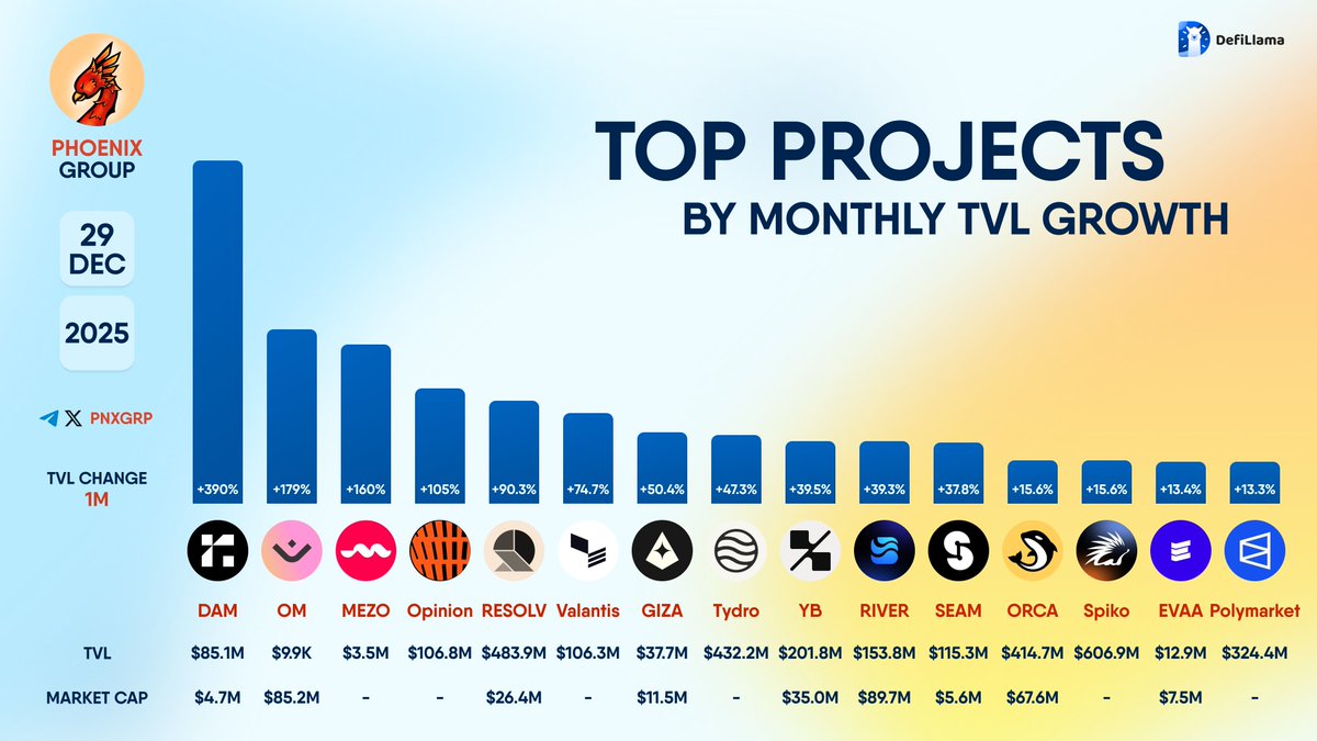 pnxgrp's tweet photo. TOP PROJECTS BY MONTHLY #TVL GROWTH
$DAM $OM $MEZO #Opinion $RESOLV #Valantis $GIZA #Tydro $YB $RIVER $SEAM $ORCA #Spiko $EVAA #Polymarket https://t.co/v2vEd6tLkM