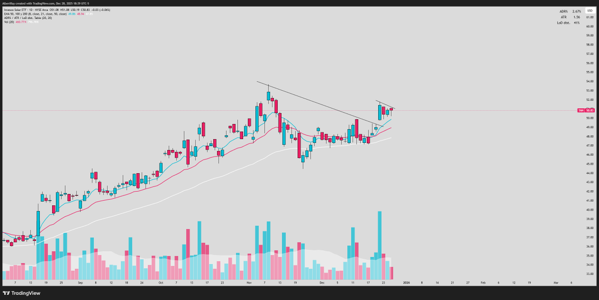 SRxTrades's tweet image. Solar theme

Many solar stocks are setting up in big daily and weekly bases

Accumulation volume patterns present for the past few months

This sector looks poised to run higher in 2026.

My favorite setups 👇

$TAN
$RUN
$FSLR
$NXT