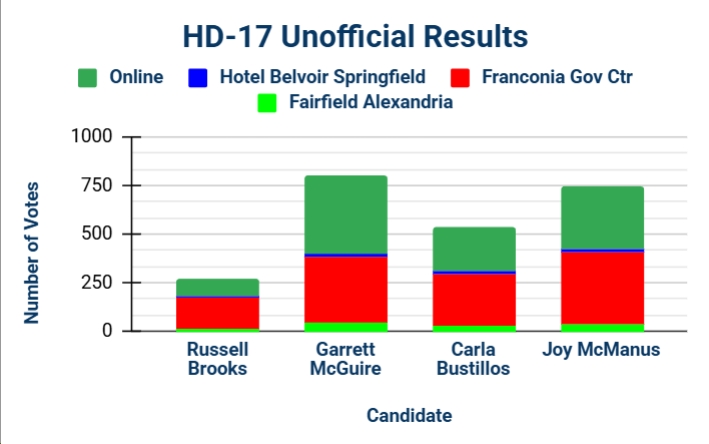 [UPDATE: Garrett McGuire Wins] Results: HD17 Dem “Firehouse Primary” to Nominate a Replacement for Del. Mark Sickles, Who’s Headed Into the Spanberger Administration bluevirginia.us/2025/12/result…