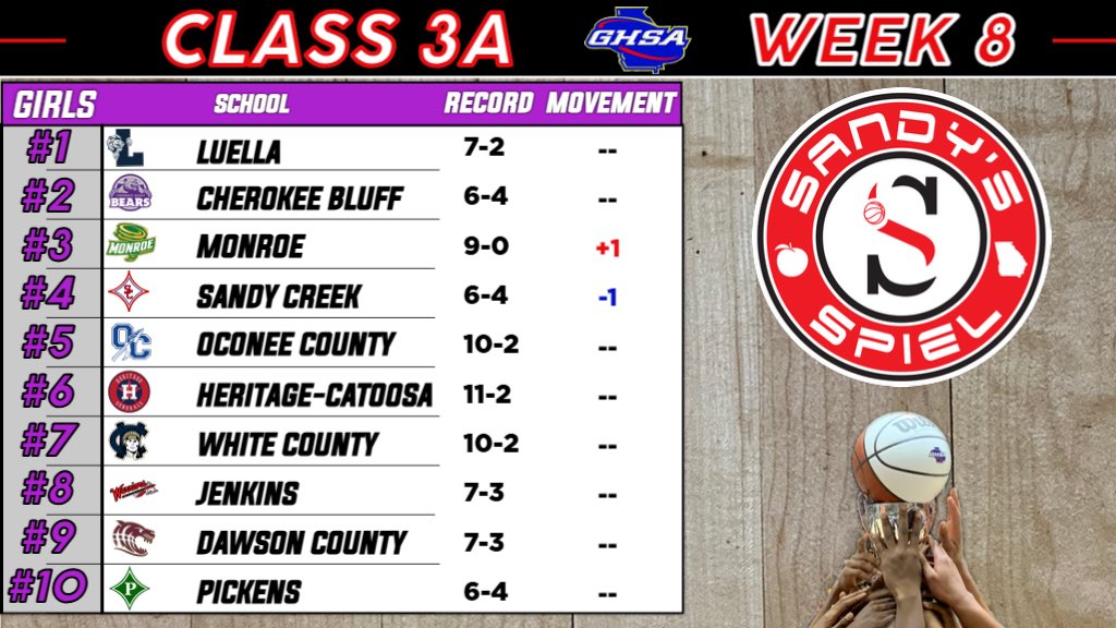 KyleSandy355's tweet image. Week 8 @OfficialGHSA Girls Basketball State Rankings

Class 3A

ANALYSIS: sandysspiel.com/week-8-ghsa-gi…

@coachscott_24 @CoachB90 @CoachJGribb @Coach_LBrown @CoachShawww @CoachAnglin22